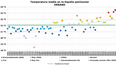 Evolución de las temperaturas medias en la España peninsular en verano (1961-2026).