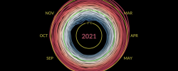 Entre 2016 y 2021 el cinturón cruza varias veces el limite amarillo que representa un grado de calentamiento. Estudio de Visualización Científica de la NASA
