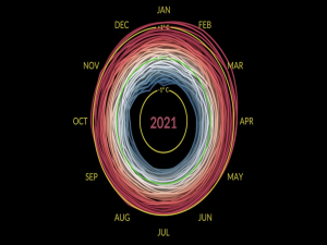 Entre 2016 y 2021 el cinturón cruza varias veces el limite amarillo que representa un grado de calentamiento. Estudio de Visualización Científica de la NASA